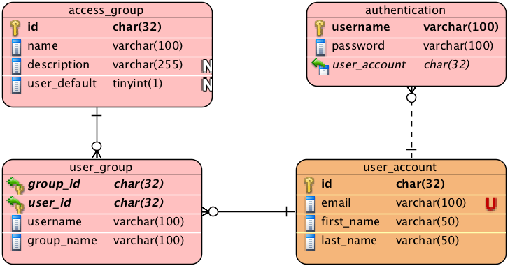 2014 02 06 security model