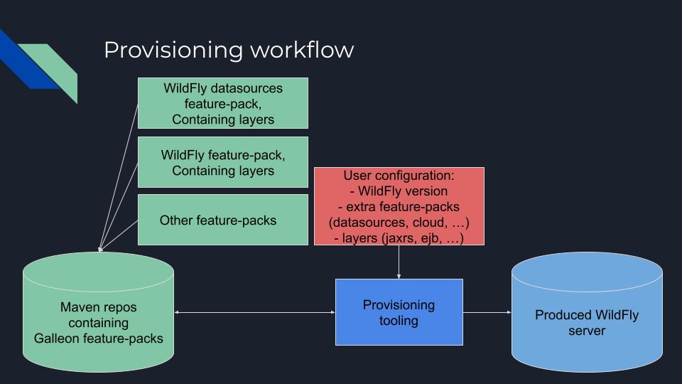 WildFly provisioning diagram